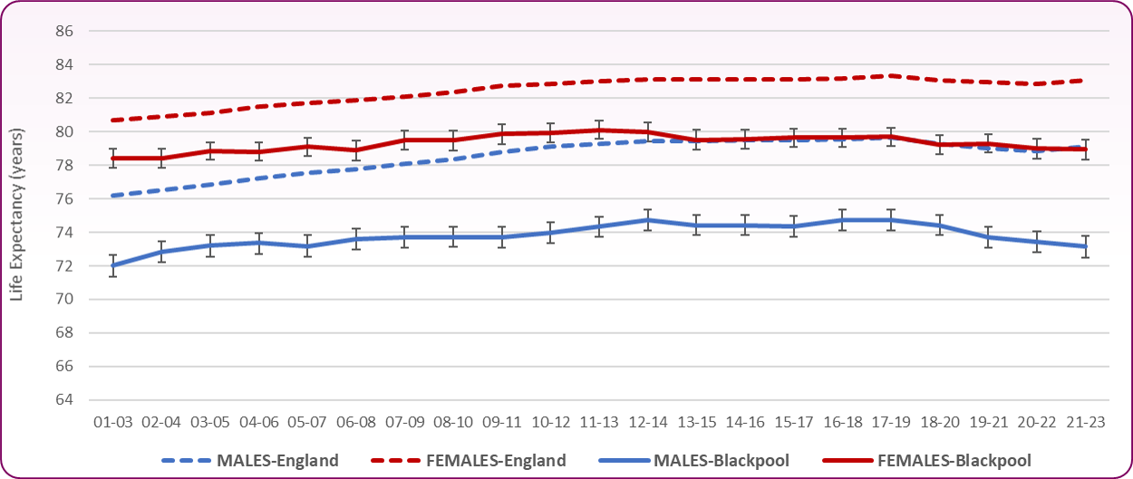 LE at birth trend 2023