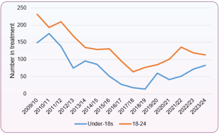 Trend_under_25_in_treatment