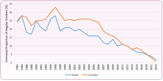 Trend_estimated_percentage_smokers_1982_2023