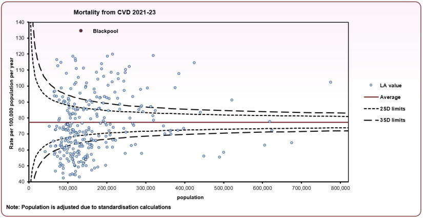 Mortality_CVD_LA_2021_to_2023