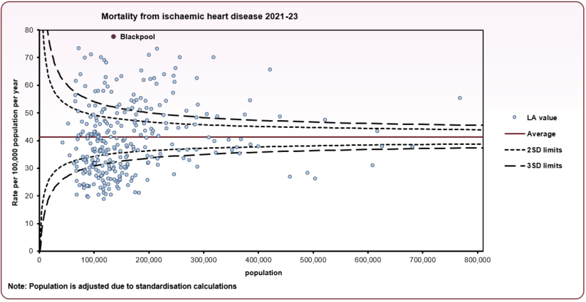 Mortality_Ischaemic_HD_LA_2021_to_2023